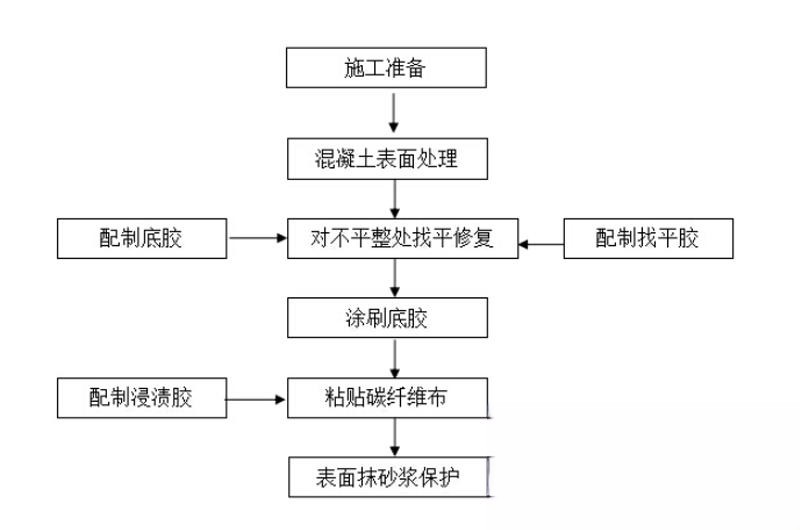 南溪碳纤维加固的优势以及使用方法